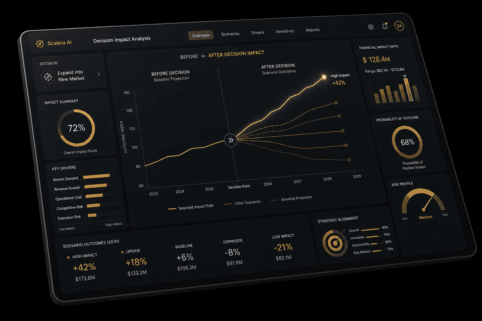 Decision impact simulation dashboard